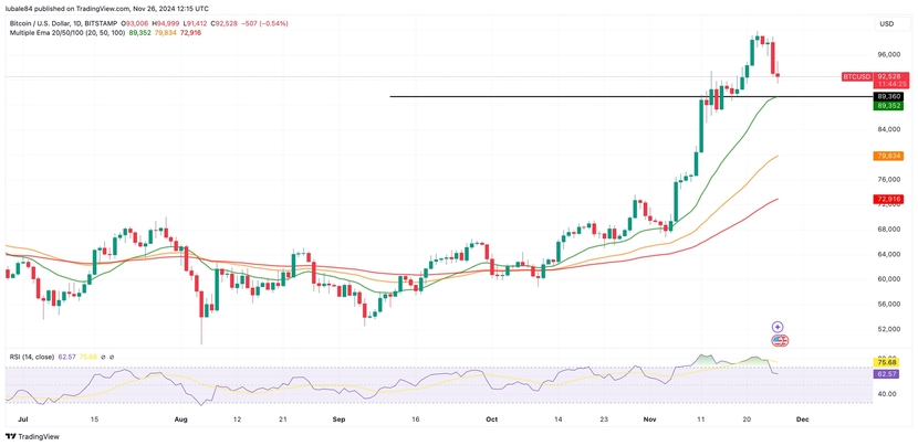 Giá Bitcoin có thể giảm xuống mức nào?- Ảnh 4.