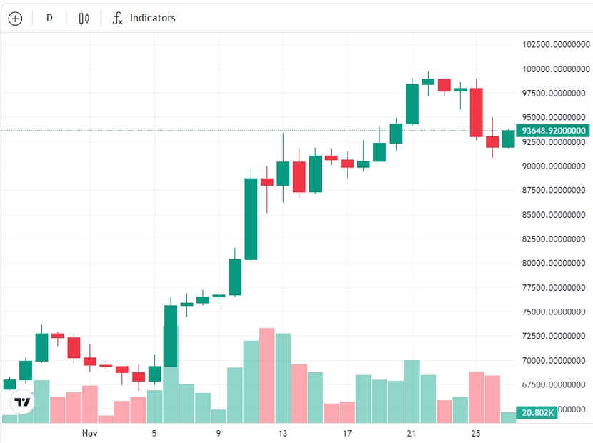 Trước khi đạt 100.000 USD, Bitcoin có thể giảm 30%- Ảnh 1.