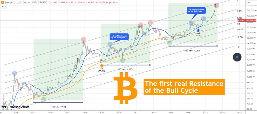 Bitcoin bắt đầu điều chỉnh, xuống dưới 92.000 USD, altcoin vùng vẫy trong biển lửa- Ảnh 2.