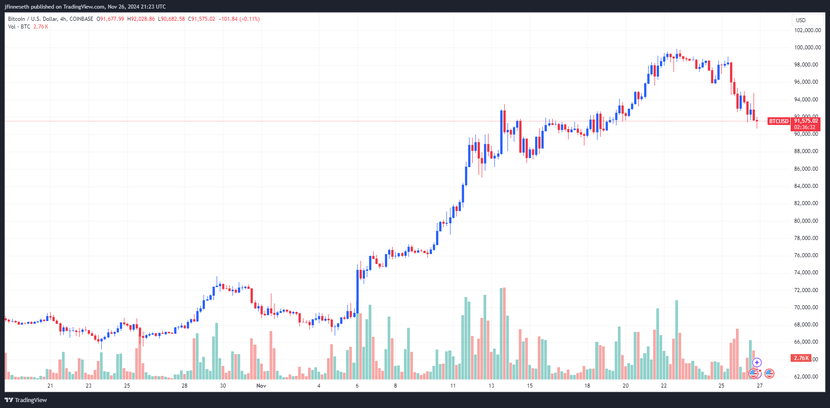 Bitcoin bắt đầu điều chỉnh, xuống dưới 92.000 USD, altcoin vùng vẫy trong biển lửa- Ảnh 1.