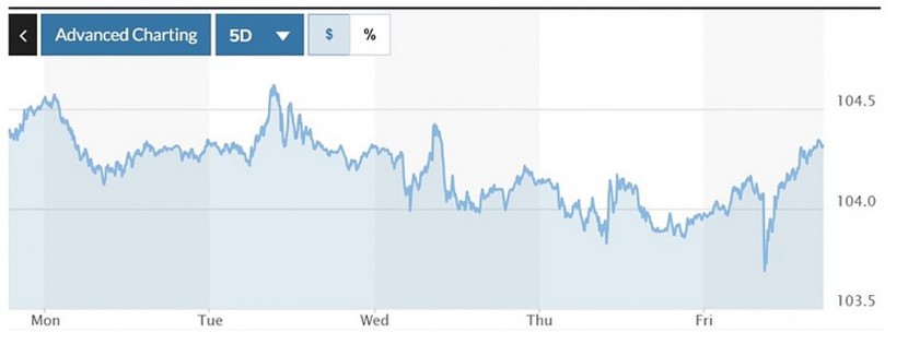 Đồng USD suy yếu do cuộc đua sít sao chưa từng có giữa Trump - Harris- Ảnh 2.