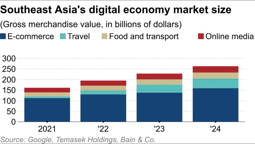 Các công ty công nghệ ở ASEAN tăng lợi nhuận sau đại dịch- Ảnh 2.