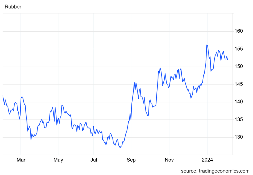 Giá cao su hôm nay 1/2: Biến động trái chiều- Ảnh 1. Giá cao su hôm nay 1/2: Biến động trái chiều- Ảnh 1.