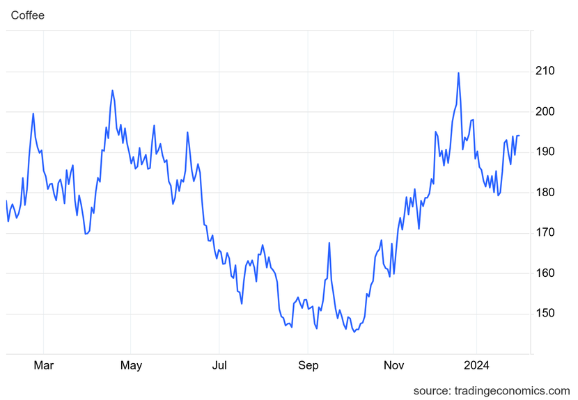 Giá cà phê hôm nay 1/2: Tăng nhẹ- Ảnh 1. Giá cà phê hôm nay 1/2: Tăng nhẹ- Ảnh 1.