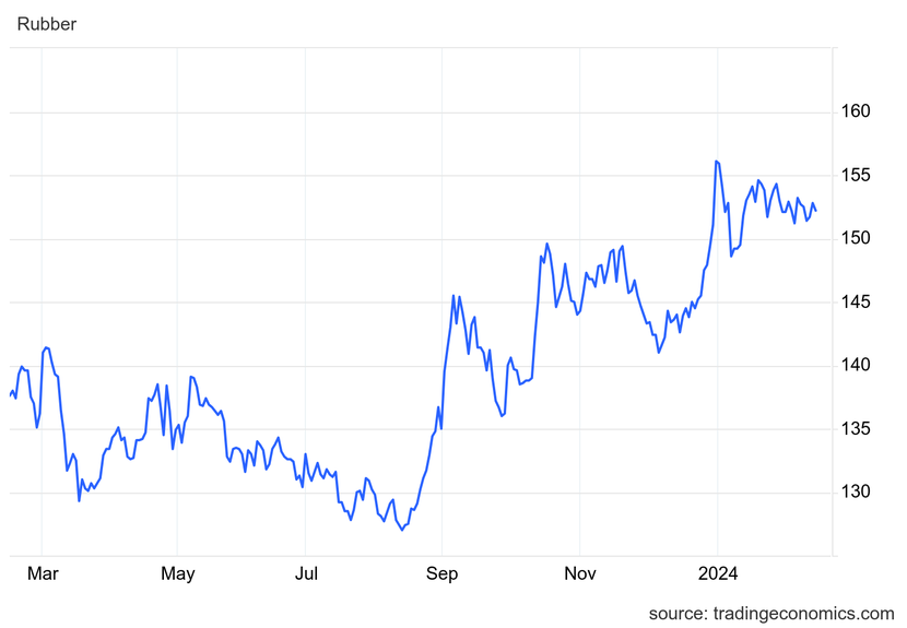 Giá cao su hôm nay 14/2: Không có nhiều biến động- Ảnh 1.