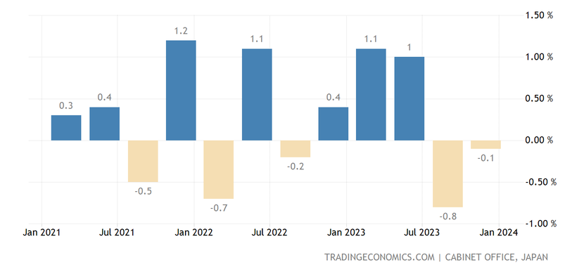 Kinh tế Nhật Bản rơi vào suy thoái, làm tăng sự bất ổn chính sách của BOJ - Ảnh 1.