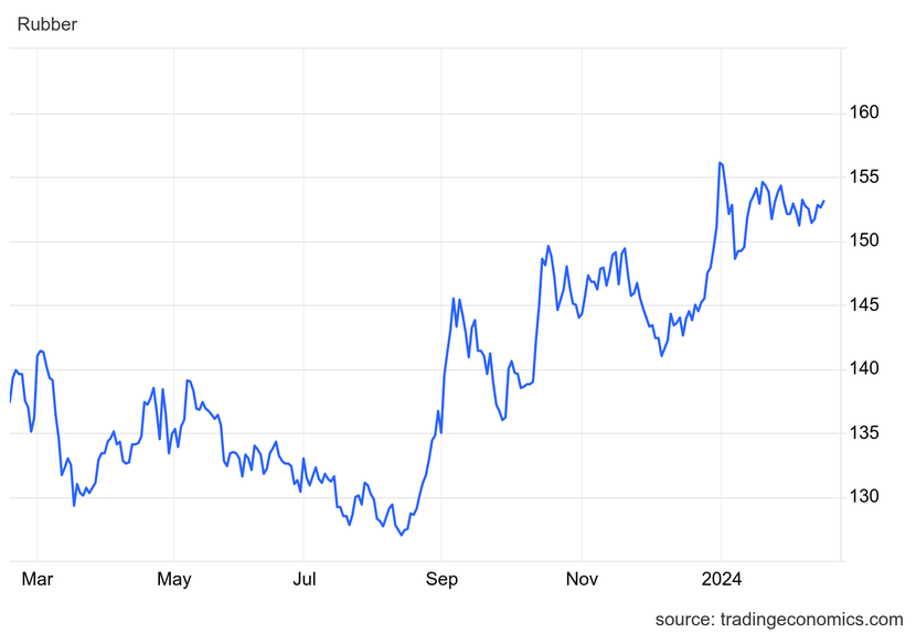 Giá cao su hôm nay 16/2: Biến động trái chiều- Ảnh 1.