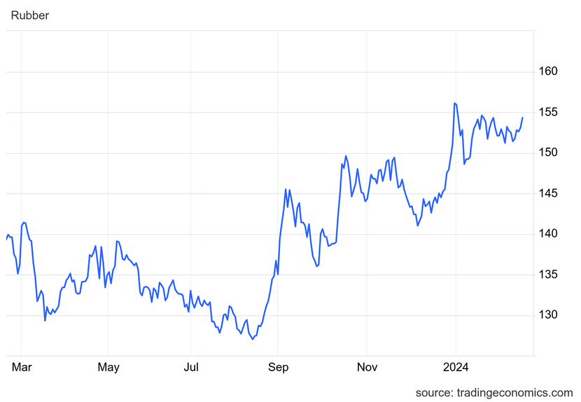 Giá cao su hôm nay 17/2: Không có nhiều biến động- Ảnh 1.