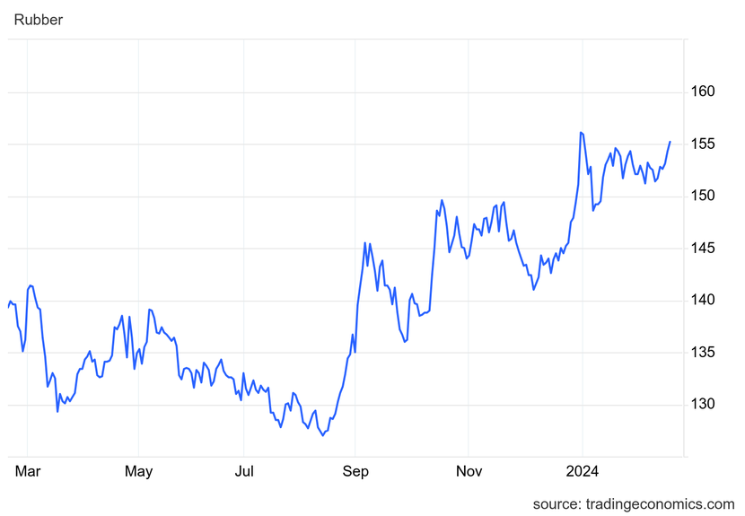 Giá cao su hôm nay 19/2: Giảm trên sàn Tokyo- Ảnh 1.