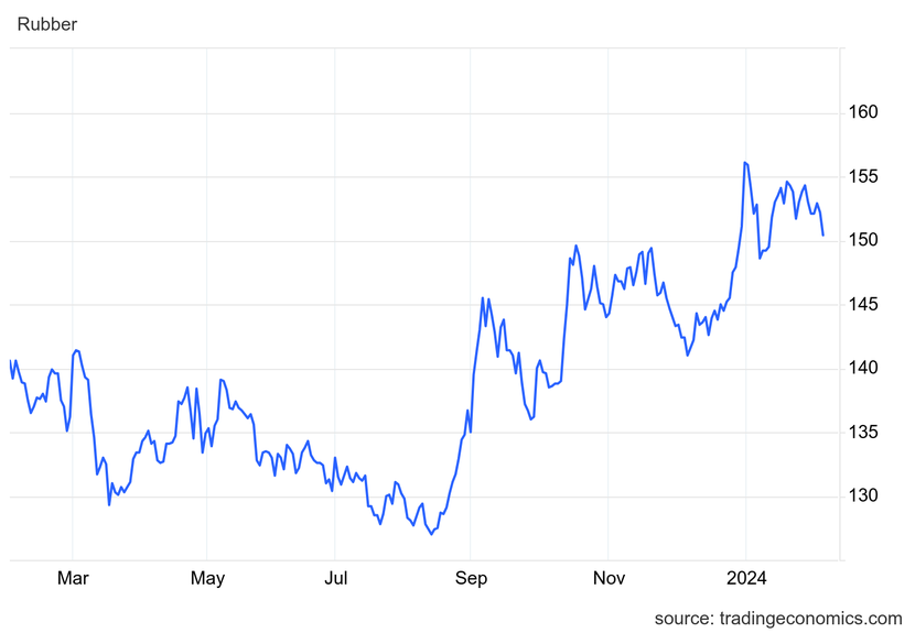 Giá cao su hôm nay 2/2: Tăng trên sàn Tokyo- Ảnh 1. Giá cao su hôm nay 2/2: Tăng trên sàn Tokyo- Ảnh 1.