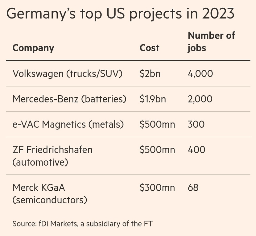 Các công ty Đức đổ xô đến Mỹ với cam kết đầu tư vốn kỷ lục- Ảnh 2.