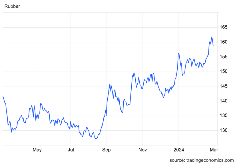 Giá cao su hôm nay 29/2: Giảm trên sàn châu Á- Ảnh 1.