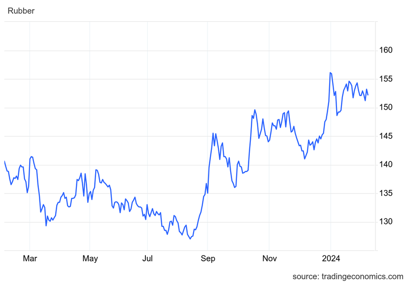 Giá cao su hôm nay 5/2: Không có nhiều biến động- Ảnh 1. Giá cao su hôm nay 5/2: Không có nhiều biến động- Ảnh 1.