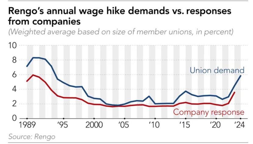 Nikkei: Mức lương tối thiểu của Nhật Bản thấp hơn so với tiêu chuẩn quốc tế- Ảnh 2.