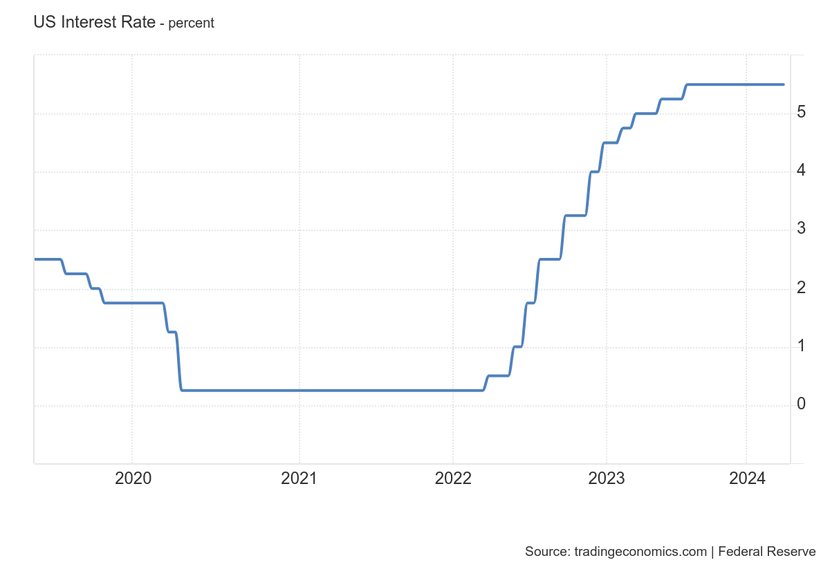 Fed giữ nguyên lãi suất và dự kiến 3 lần cắt giảm trong năm nay - Ảnh 1.