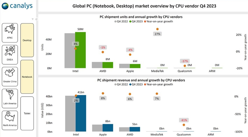Intel vẫn thống trị thị trường CPU: Xuất xưởng gấp 3 lần AMD và Apple cộng lại- Ảnh 1.