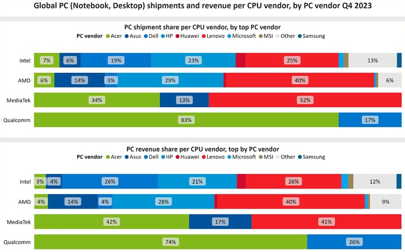 Intel vẫn thống trị thị trường CPU: Xuất xưởng gấp 3 lần AMD và Apple cộng lại- Ảnh 2.