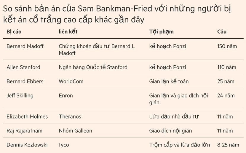 Sam Bankman-Fried bị kết án 25 năm tù- Ảnh 2.