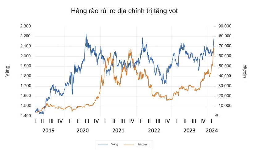 Vàng, Bitcoin tăng vọt cho thấy rủi ro thiên nga đen đang đến gần- Ảnh 1.