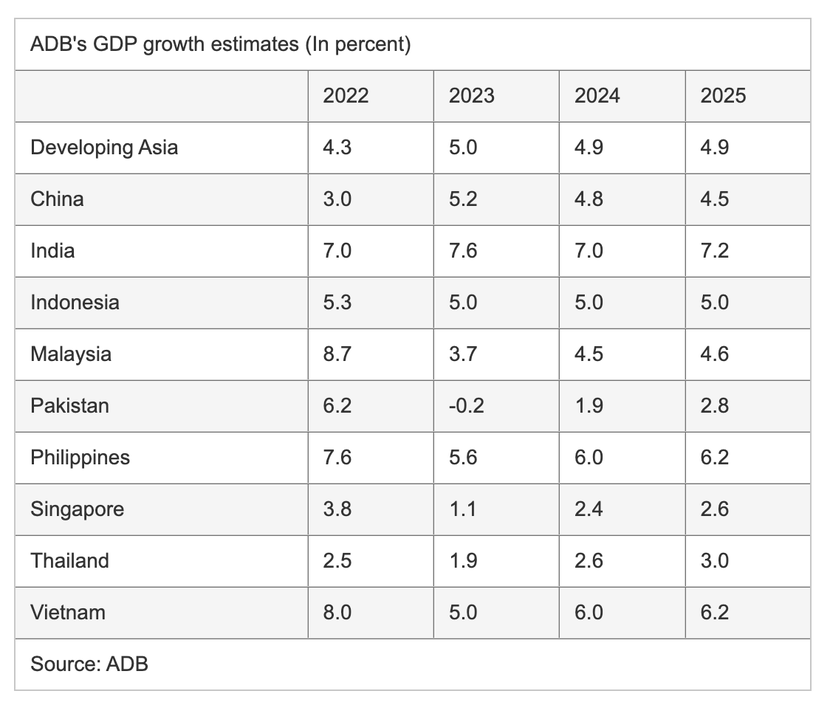 ADB: Trung Quốc sẽ hạn chế mức tăng trưởng của châu Á vào năm 2024- Ảnh 2.