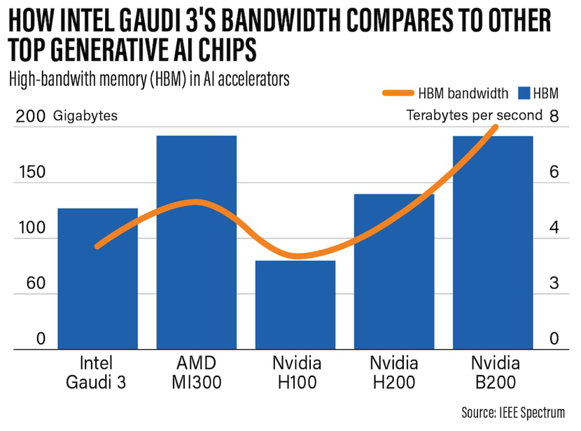 Cuộc đua chip AI nóng lên khi Intel trình làng sản phẩm mới- Ảnh 2.