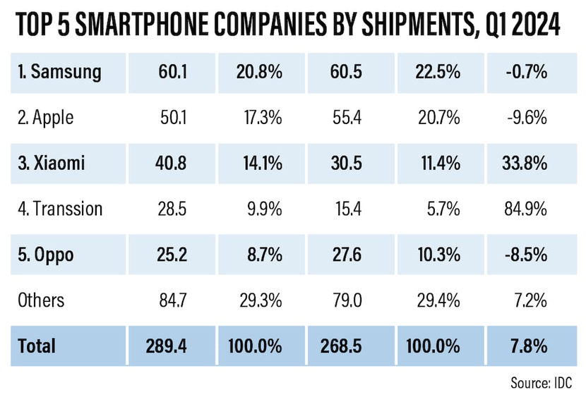 Apple mất vị trí nhà sản xuất điện thoại thông minh hàng đầu- Ảnh 2.