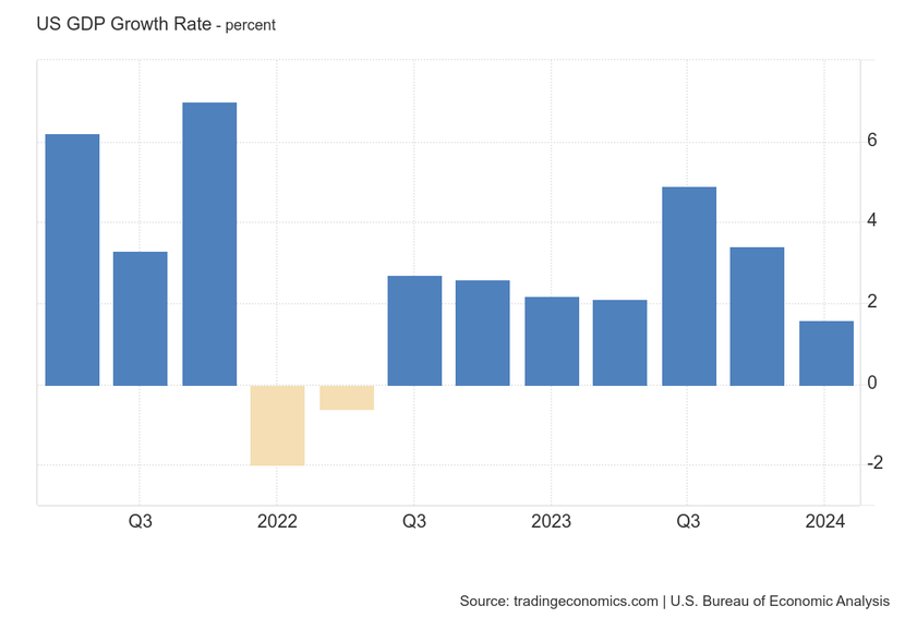 Nền kinh tế Mỹ tăng trưởng chậm trong quý đầu tiên năm 2024- Ảnh 1.