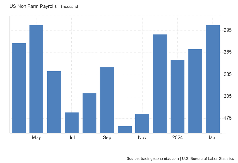 Thị trường việc làm ở Mỹ bất ngờ tăng trưởng mạnh trong tháng 3- Ảnh 1.