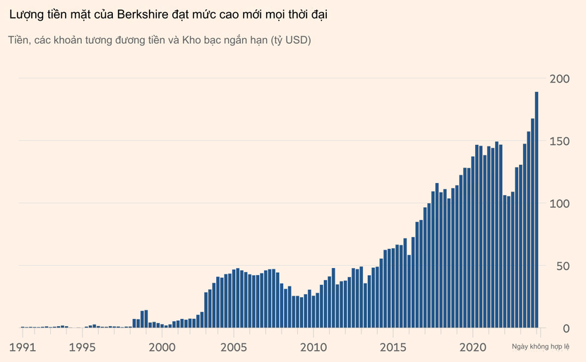 Lượng tiền mặt của Berkshire Hathaway đạt kỷ lục khi Buffett cắt giảm cổ phần tại Apple- Ảnh 1.