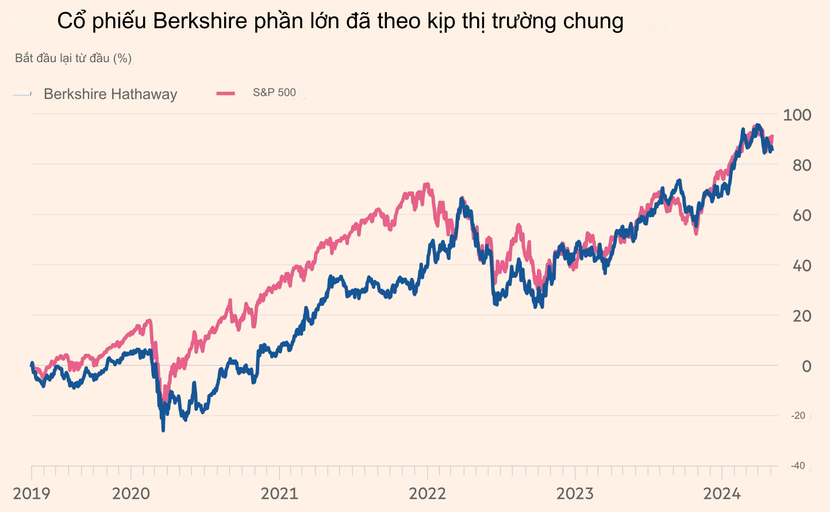 Lượng tiền mặt của Berkshire Hathaway đạt kỷ lục khi Buffett cắt giảm cổ phần tại Apple- Ảnh 2.