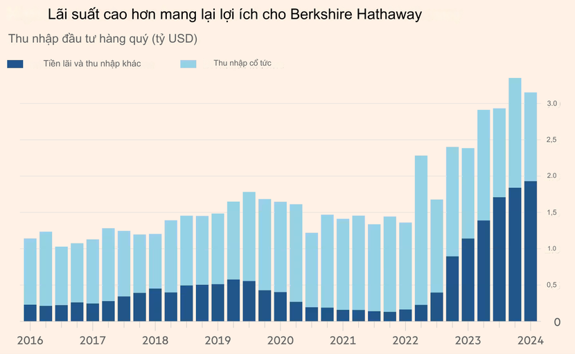 Lượng tiền mặt của Berkshire Hathaway đạt kỷ lục khi Buffett cắt giảm cổ phần tại Apple- Ảnh 3.