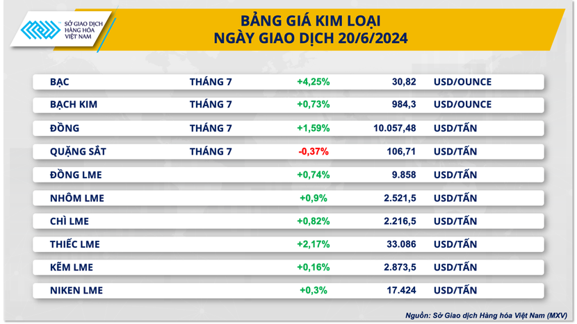 Thị trường hàng hoá sôi động trở lại sau nghỉ lễ của Mỹ- Ảnh 4.