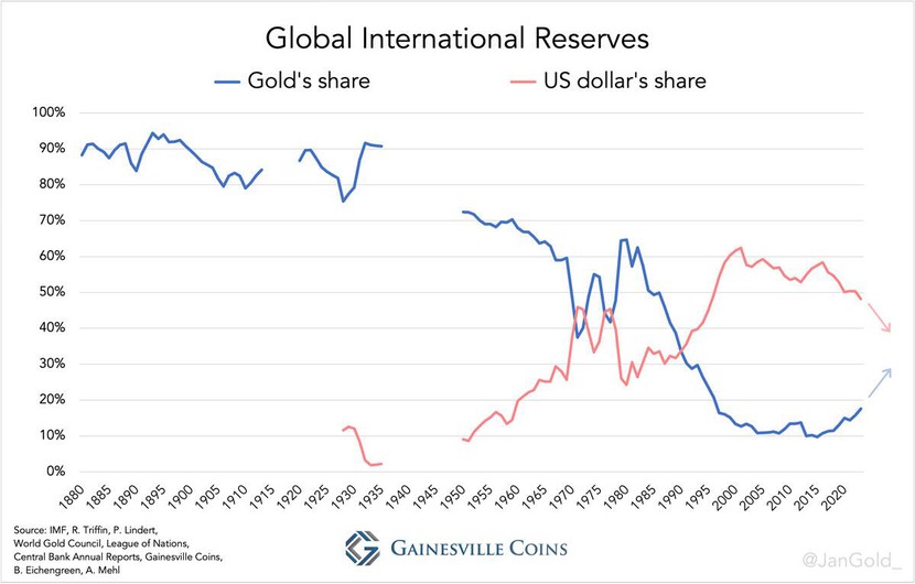 Vàng vượt euro, thách thức sự thống trị của đồng USD trong dự trữ toàn cầu- Ảnh 2.
