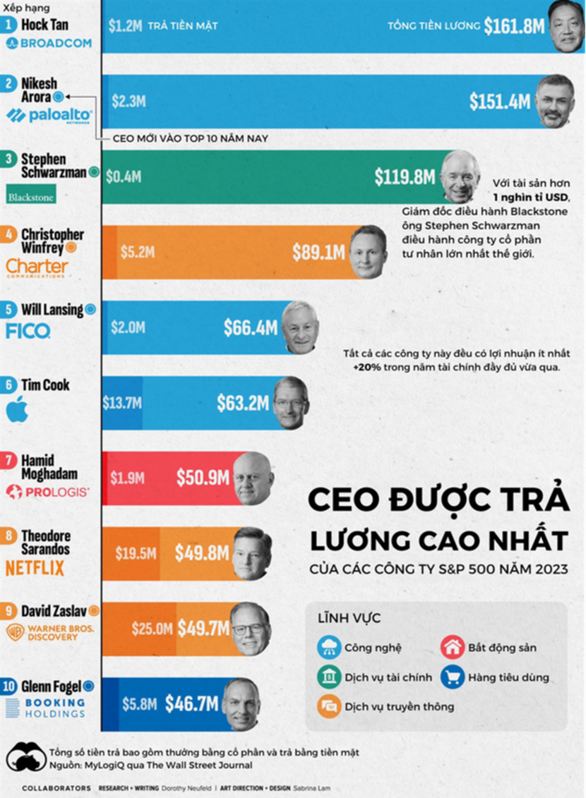 Lương của CEO các công ty S&P 500 đã tăng gấp đôi trong thập kỷ qua- Ảnh 1.