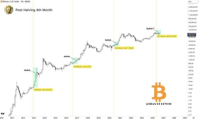 Bitcoin đang trở lại trạng thái 'tích lũy', có thể phục hồi trên 66.000 USD vào tháng 9- Ảnh 4.