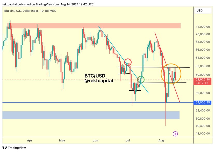 Bitcoin đang trở lại trạng thái 'tích lũy', có thể phục hồi trên 66.000 USD vào tháng 9- Ảnh 5.