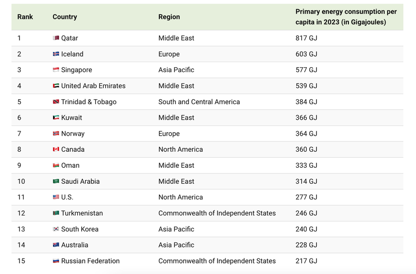 15 quốc gia tiêu thụ năng lượng lớn nhất thế giới- Ảnh 1.