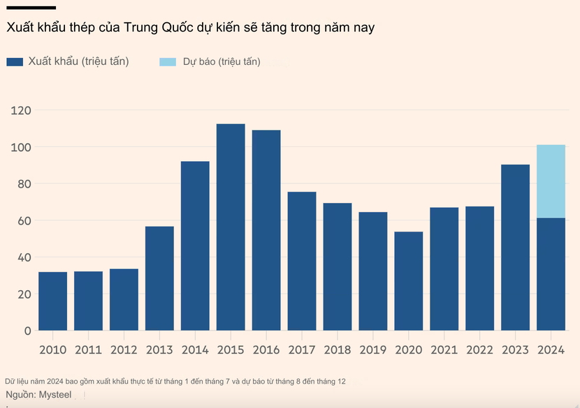 Xuất khẩu thép của Trung Quốc đạt mức cao nhất 8 năm- Ảnh 1.