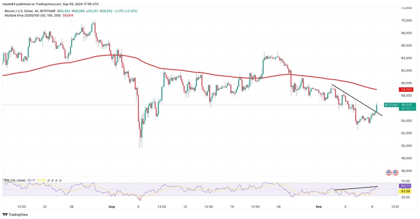 Vì sao giá Bitcoin phục hồi?- Ảnh 5.