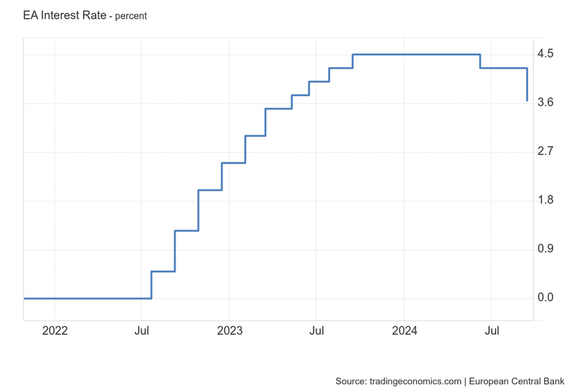 ECB giảm lãi suất lần thứ hai trong năm 2024- Ảnh 1.