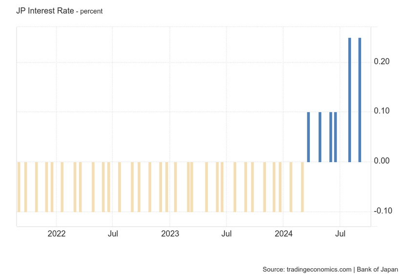 Lần tăng lãi suất tiếp theo của Ngân hàng Nhật Bản có thể diễn ra vào tháng 12, không phải tuần này- Ảnh 2.