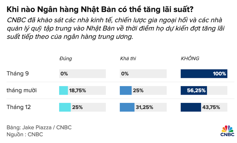 Lần tăng lãi suất tiếp theo của Ngân hàng Nhật Bản có thể diễn ra vào tháng 12, không phải tuần này- Ảnh 1.