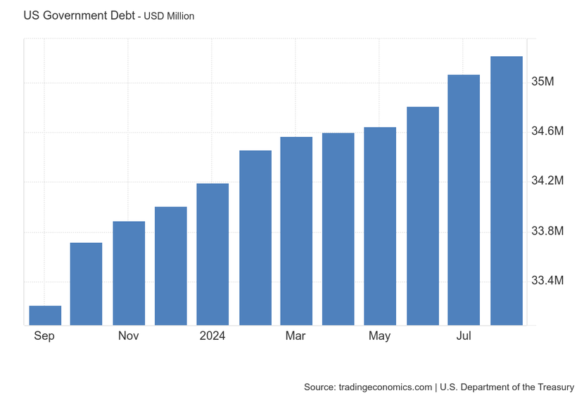 Tỷ phú Ray Dalio: 'Fed phải đối mặt với khó khăn khi 'khoản nợ khổng lồ' của Mỹ ngày càng phình to- Ảnh 1.