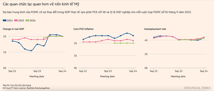 Fed cắt giảm lãi suất 0,5 điểm phần trăm và báo hiệu kỷ nguyên nới lỏng đã bắt đầu- Ảnh 3.