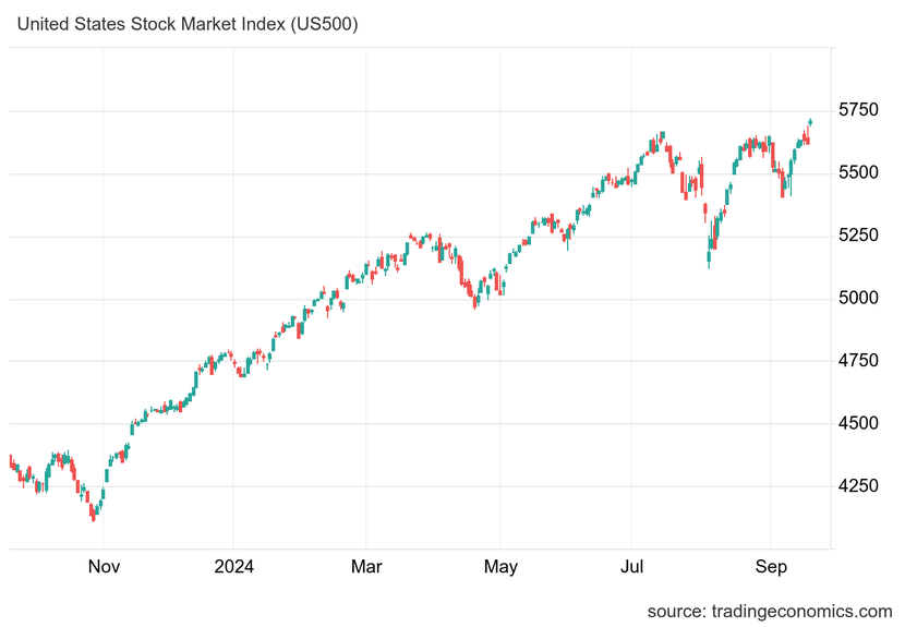 S&P 500 lên mức cao kỷ lục sau đợt cắt giảm lãi suất của Fed- Ảnh 1.