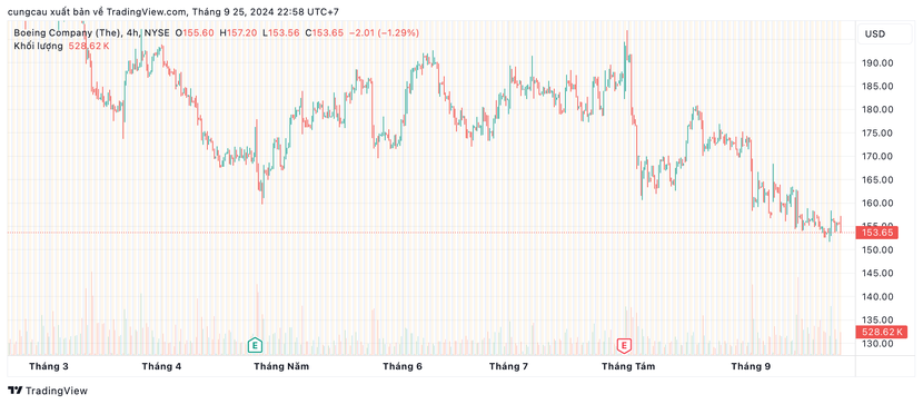 Boeing mất khoảng 150 triệu USD mỗi ngày vì đình công- Ảnh 2.
