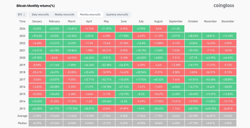 Bitcoin hướng tới lợi nhuận tháng 9 tốt nhất từ trước đến nay- Ảnh 1.