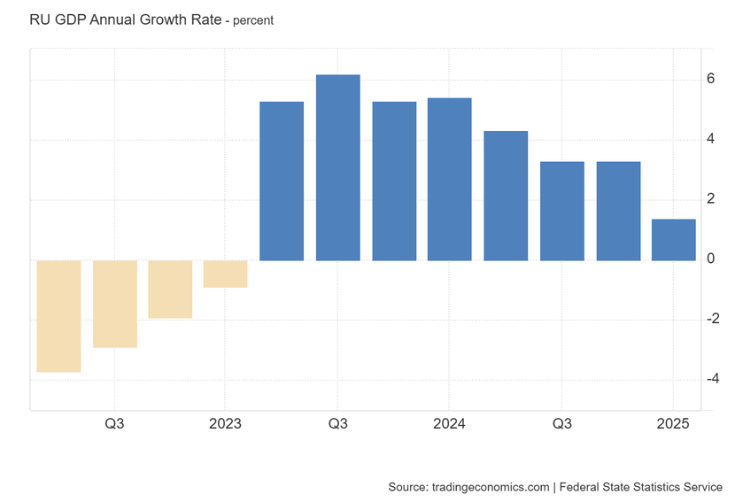 Ngân hàng Thế giới nâng dự báo tăng trưởng GDP của Nga năm 2026- Ảnh 1. Ngân hàng Thế giới nâng dự báo tăng trưởng GDP của Nga năm 2026- Ảnh 1.
