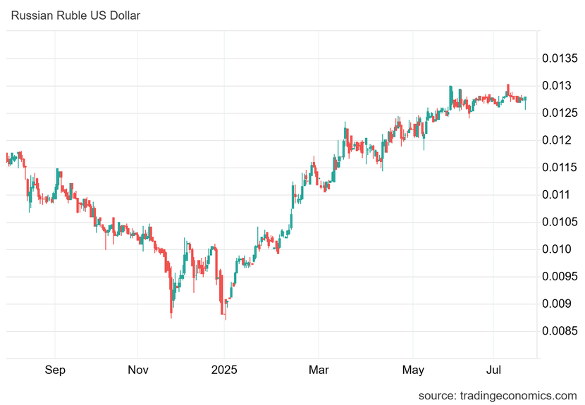 Đồng ruble tăng giá mạnh: Lợi bất cập hại?- Ảnh 2.
