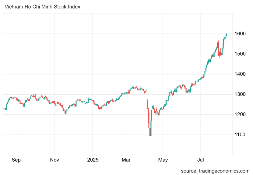 VN-Index lần đầu tiên 'chạm' mốc 1.600 điểm- Ảnh 1.